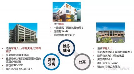 國外住房租賃模式探析 商業邏輯與產品架構解密